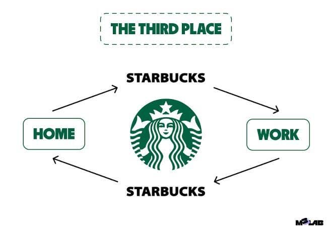 Starbucks The Third Place campaign. La narrativa de marca para un hotel, restaurante y startup es algo fundamental.