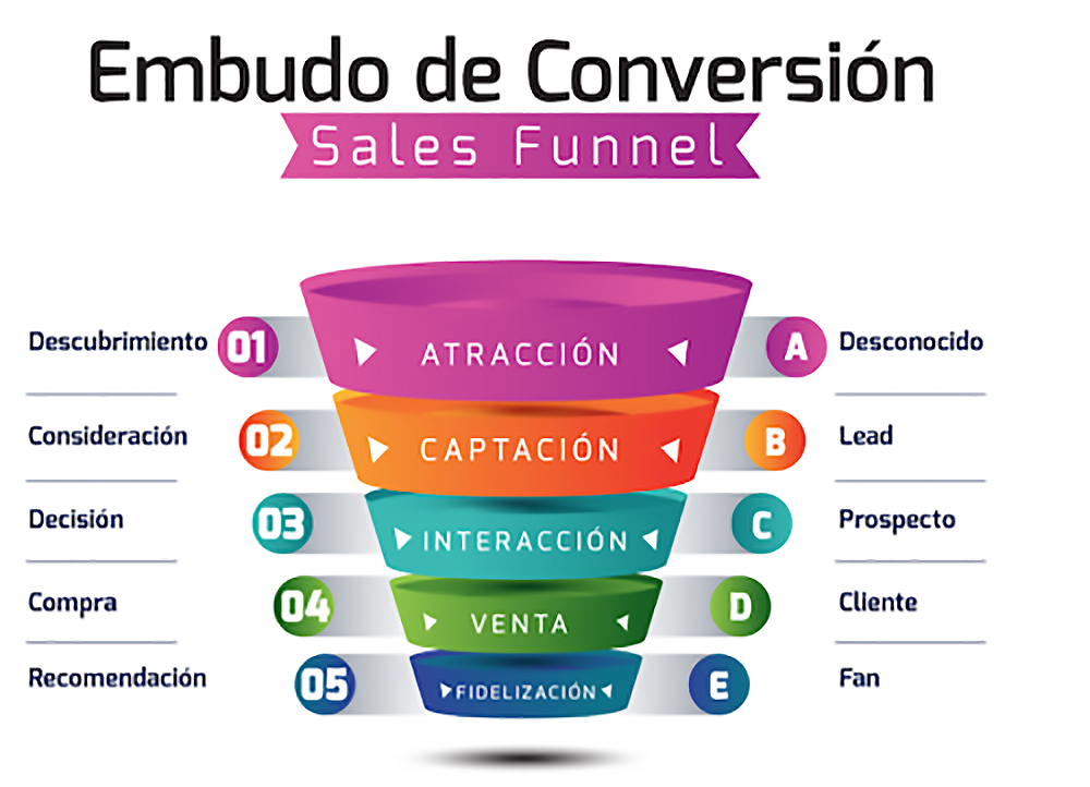 Embudo de conversión en un modelo de CDM